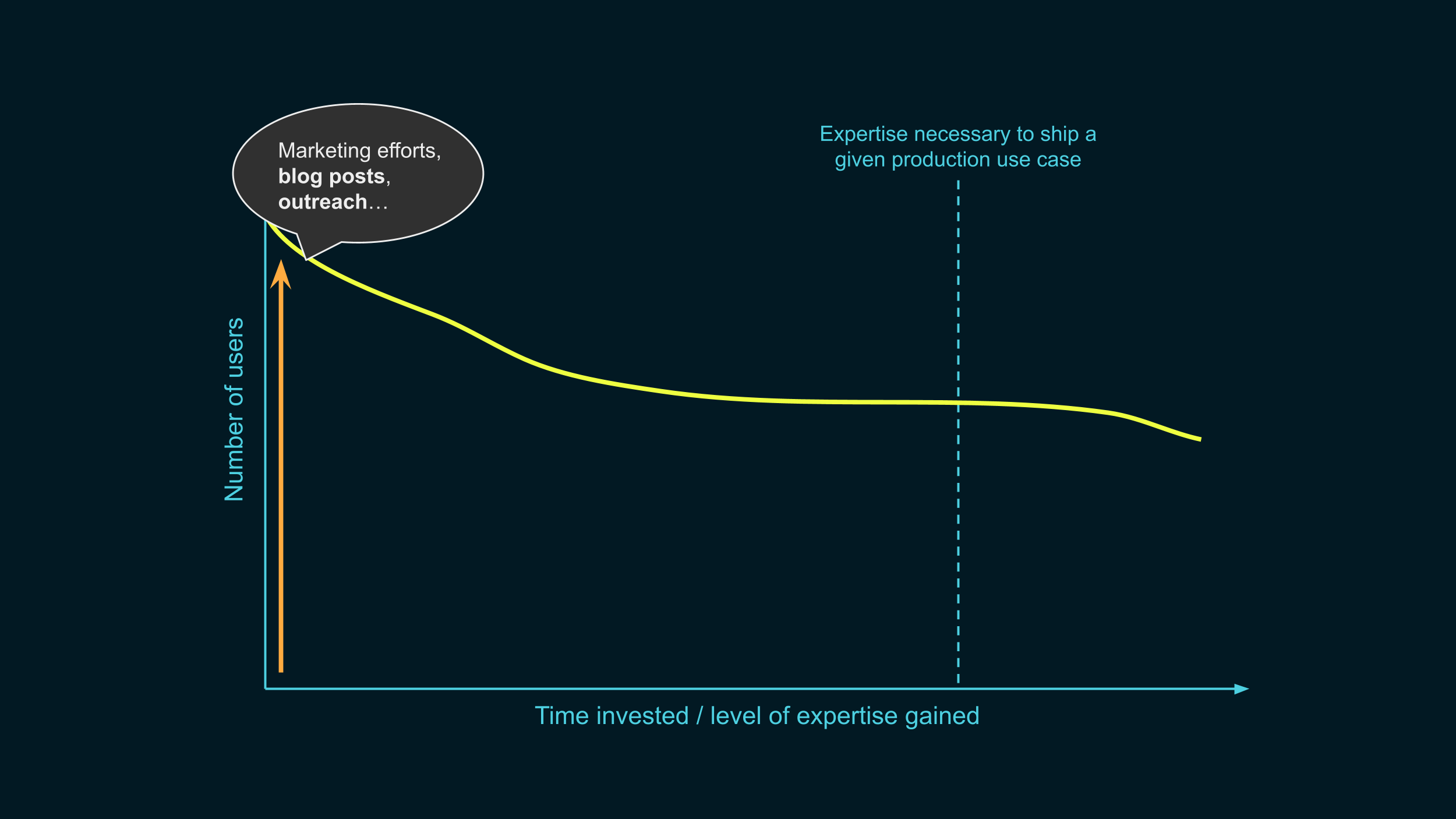 The same graph as earlier, with an arrow pointing up next to the beginning of
the line. This early stage is labeled "Marketing efforts, blog posts,
outreach…".