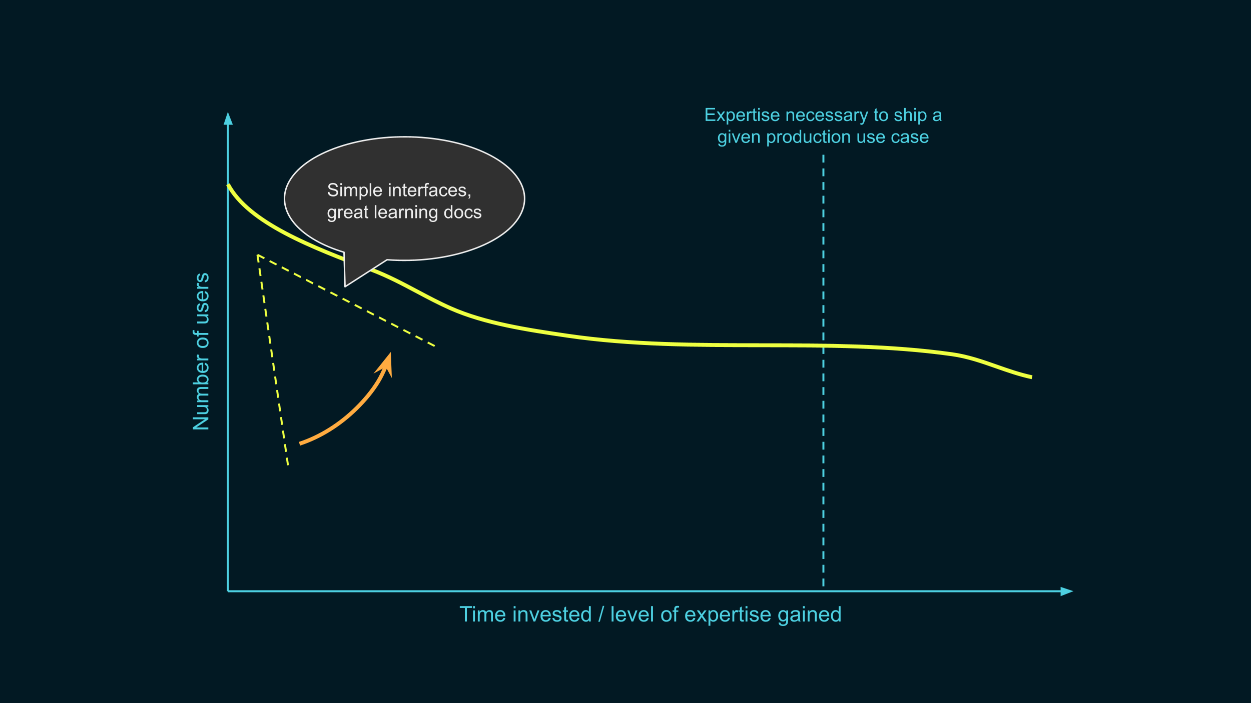 The same graph as earlier, with a dashed angle showing that the line must
initially go down not too fast. This is labeled "Simple interfaces, great
learning docs"