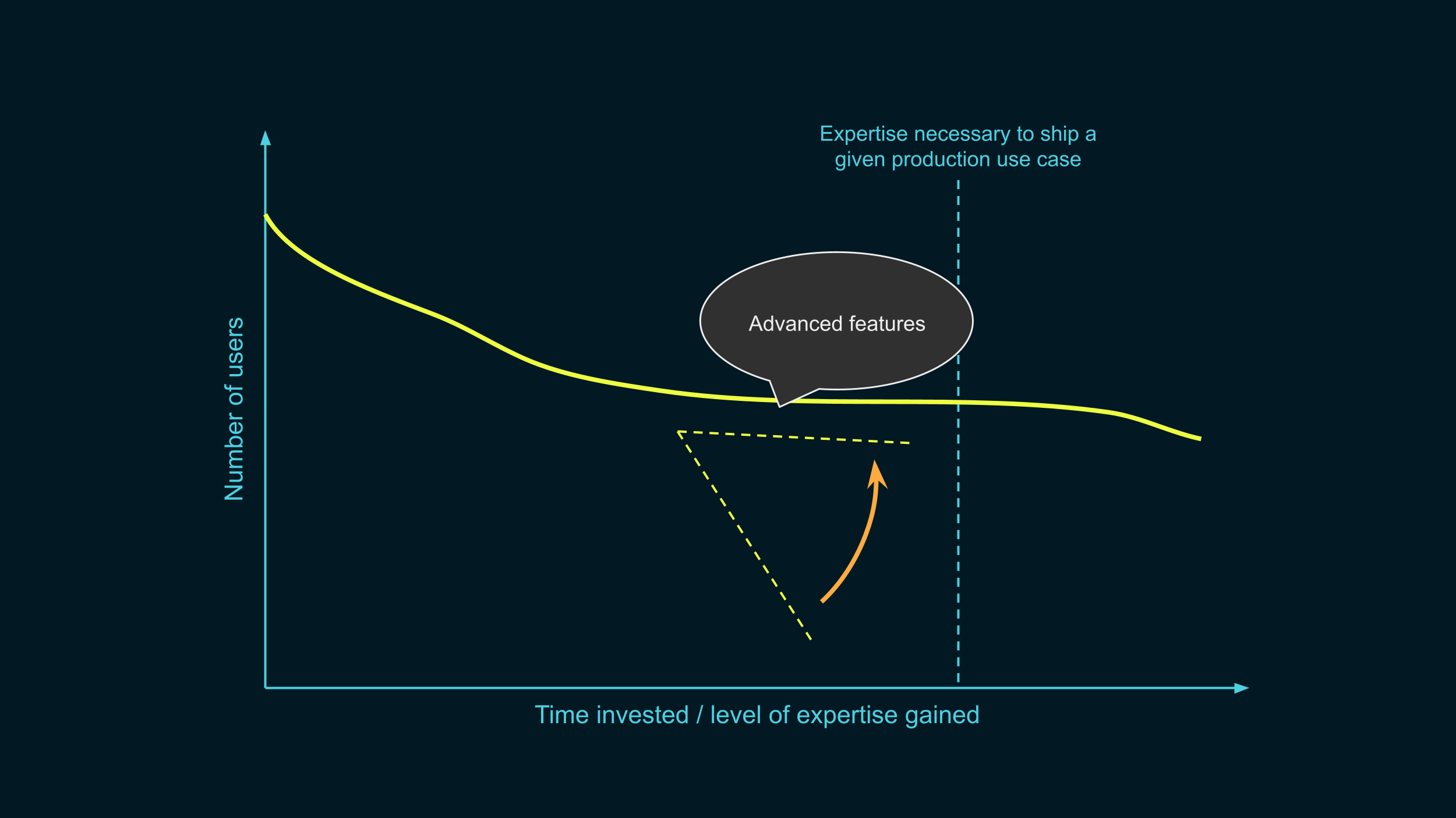 The same graph as earlier, with the dashed angle further on the right,
closer to the deployment line, indicating that the line should become flat. The
label says "advanced features".