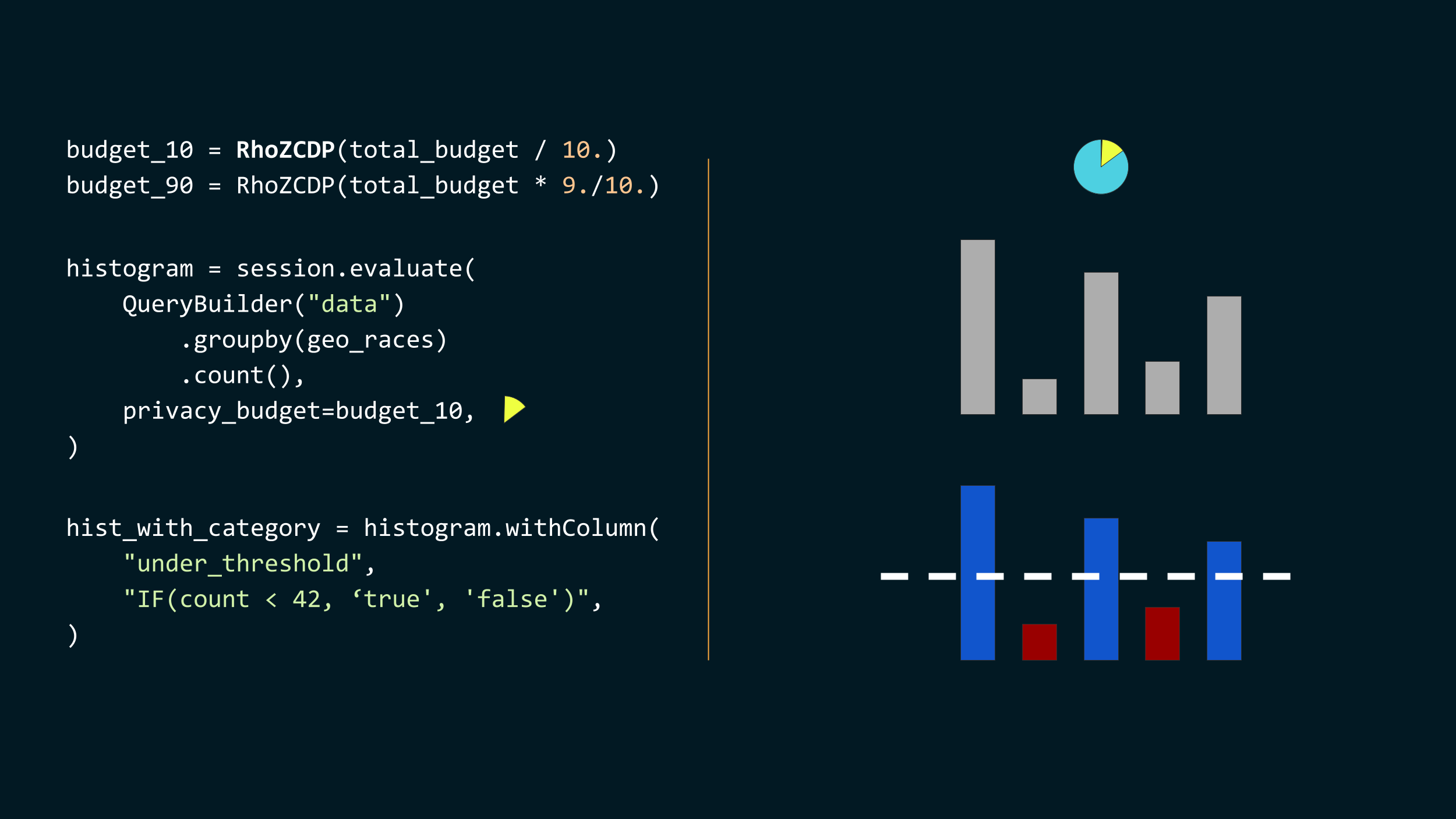 Three code snippets with accompanying visuals. //
budget_10 = RhoZCDP(total_budget / 10.)
budget_90 = RhoZCDP(total_budget * 9./10.)
This is represented by a pie chart splitting a disc in 1/10 and 9/10. //
histogram = session.evaluate(
    QueryBuilder("data")
        .groupby(geo_races)
        .count(),
    privacy_budget=budget_10,
)
This is represented by a histogram, and uses the 1/10 part of the privacy budget
pie. //
hist_with_category = histogram.withColumn(
    "under_threshold",
    "IF(count < 42, ‘true', 'false')",
)
This is represented by the same histogram, with a horizontal dashed line
determining whether each bucket is above and below, and marking it with
different colors depending.