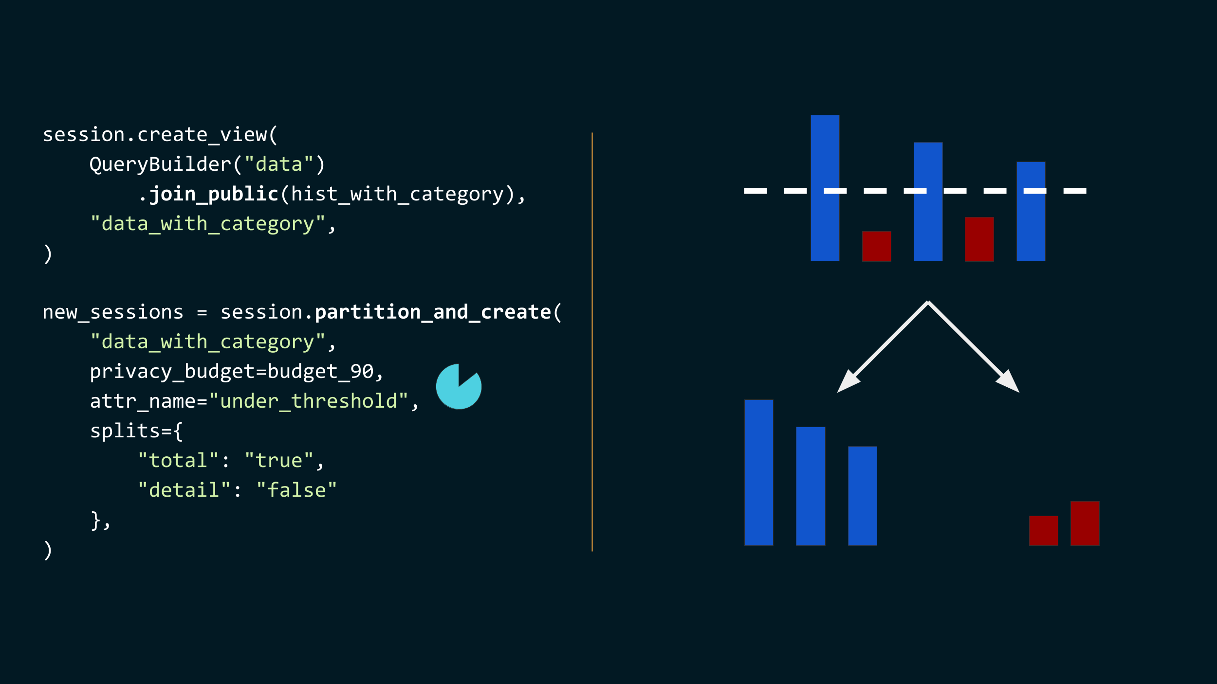 Two code snippets with accompanying visuals. //
session.create_view(
    QueryBuilder("data")
        .join_public(hist_with_category),
    "data_with_category",
)
This is represented by the same histogram split in two as earlier. //
budget_10 = RhoZCDP(total_budget / 10.)
budget_90 = RhoZCDP(total_budget * 9./10.)
This is represented by a pie chart splitting a disc in 1/10 and 9/10.
new_sessions = session.partition_and_create(
    "data_with_category",
    privacy_budget=budget_90,
    attr_name="under_threshold",
    splits={
        "total": "true",
        "detail": "false"
    },
)
This is represented by two arrows leading to two separate histograms, one with
the buckets above the threshold, one with the buckets under the
threshold. This uses the 9/10 part of the privacy budget
pie.