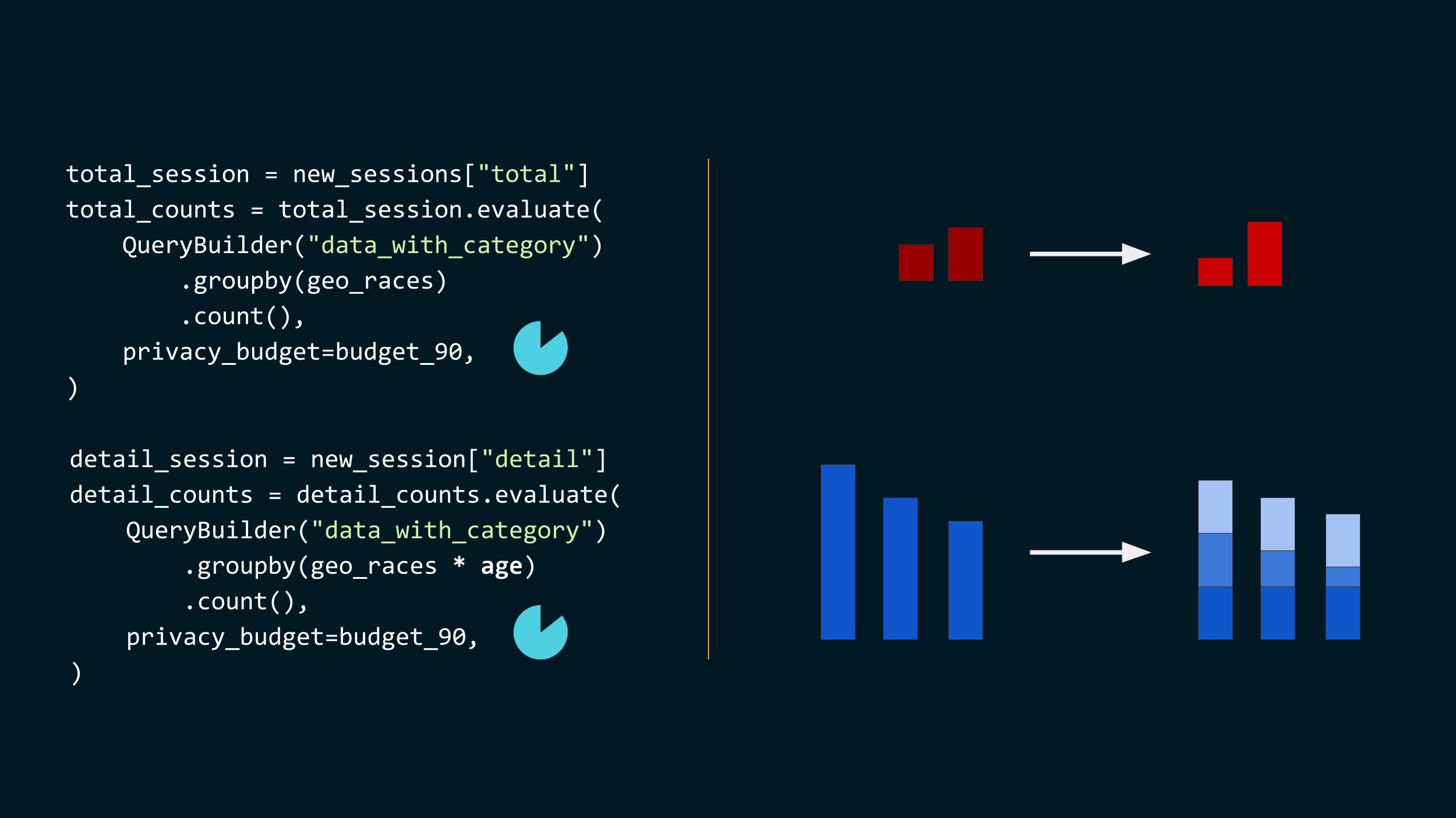 Two code snippets with accompanying visuals. //
total_session = new_sessions["total"]
total_counts = total_session.evaluate(
    QueryBuilder("data_with_category")
        .groupby(geo_races)
        .count(),
    privacy_budget=budget_90,
)
This is represented by the smaller histogram changing a little bit, using the
9/10 part of the budget. //
detail_session = new_session["detail"]
detail_counts = detail_counts.evaluate(
    QueryBuilder("data_with_category")
        .groupby(geo_races * age)
        .count(),
    privacy_budget=budget_90,
)
This is represented by the larger histogram, where each bucket is split in three
sub-buckets, using the 9/10 part of the
budget.