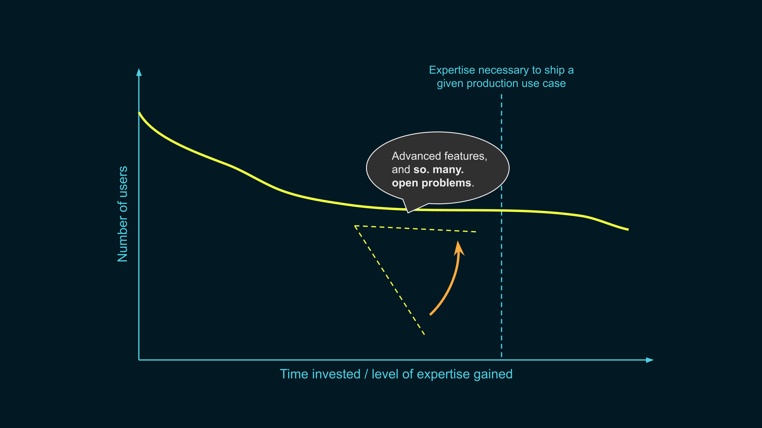 The same graph as before the code snippets, with the dashed angle at the same
place as before. The label now says "and so. many. open problems." in addition
to "advanced features".