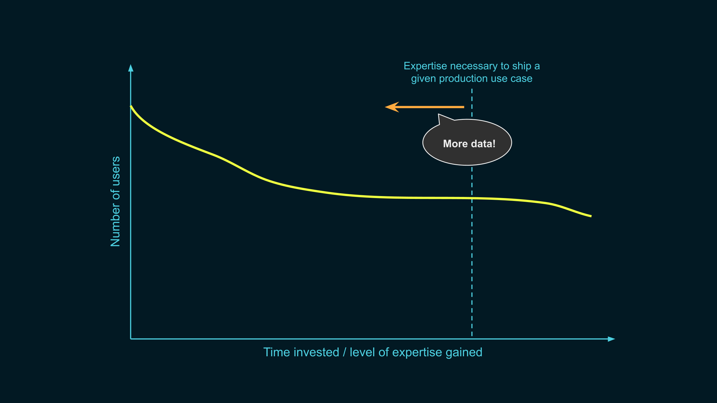 The same graph as before, but the dashed angle has been replaced with an arrow
starting at the dashed deployment line, and pointing to the left. It is labeled
"More data!".