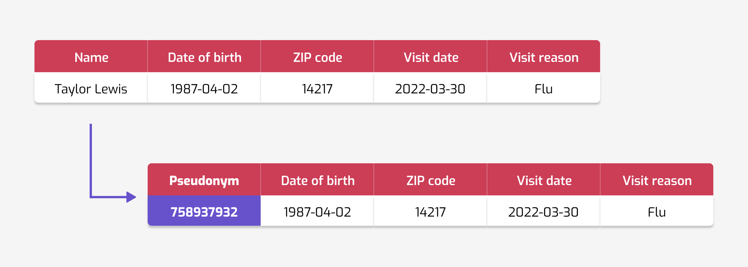 A diagram showing the process of randomizing identifiers. A table has headers
Name, Date of birth, ZIP code, Visit date, and Visit reason; a single row has
values Taylor Lewis, 1987, 14217, 2022-03-30, and Flu. An arrow goes from this
table to another table with the same columns headers and values, except the Name
column has been replaced with Pseudonym, and the pseudonym value is a string of
numbers.