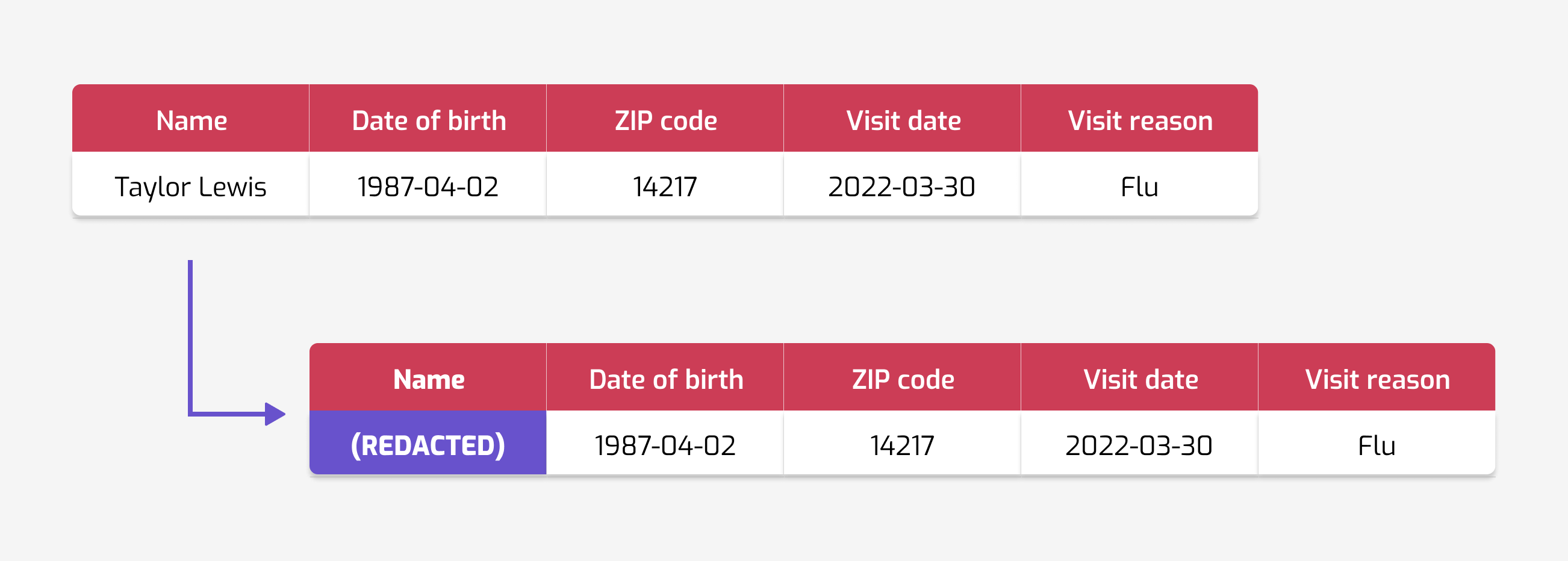 The same diagram as previously, except the Name column is also present in the
second table, but the value for this column has been replaced by
"(REDACTED)".