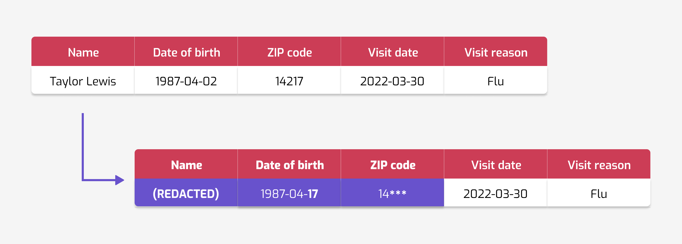The same diagram as previously, except that in addition to redacting
the Name column, the Date of birth column has been replaced with 1987-04-17 (a
slightly different date than the original one), and the ZIP code column has been
replaced with 14***.