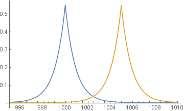 Graph showing two Laplace distribution with scale 1/ln(3), centered on 1000 and 1005